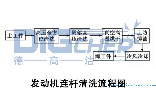 發(fā)動機(jī)連桿清洗流程圖